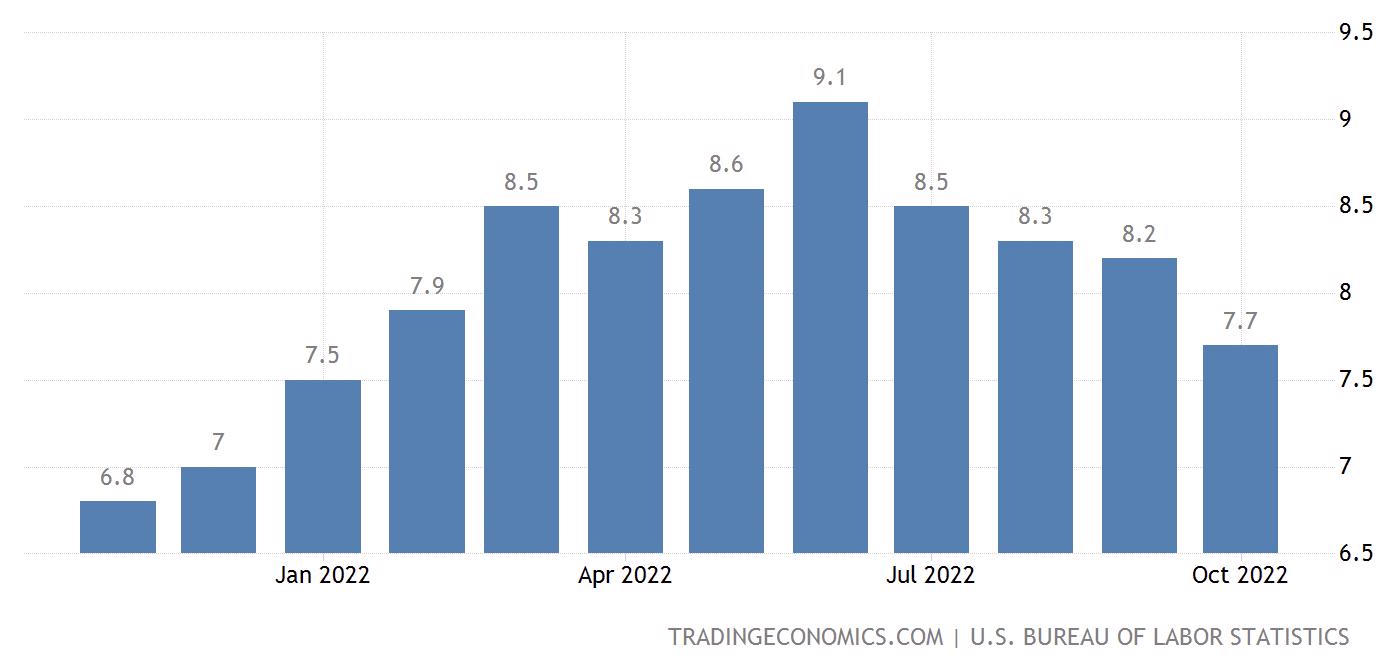 https://tradingeconomics.com/united-states/inflation-cpi 